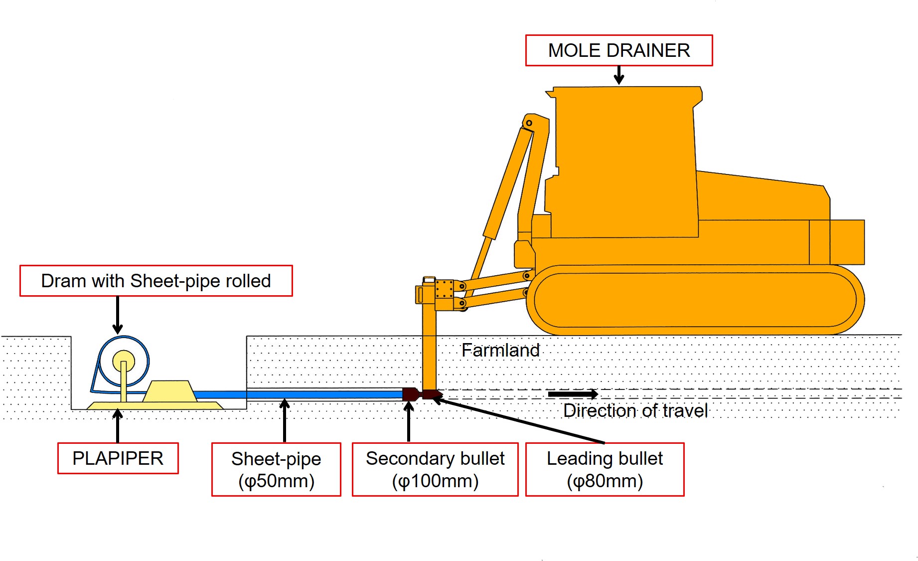 MOLEDRAINER